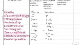 Difference between BJT , MOSFET and IGBT