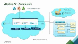 VMware vRealize Air Automation - Beta Program