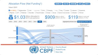 CBPF Data Hub - Allocation Flow