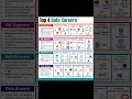 Top 4 Data Careers 🚀 #Top4DataCareers#DataCareers#TechCareers#DataEngineer#MLEngineer#DataScientist
