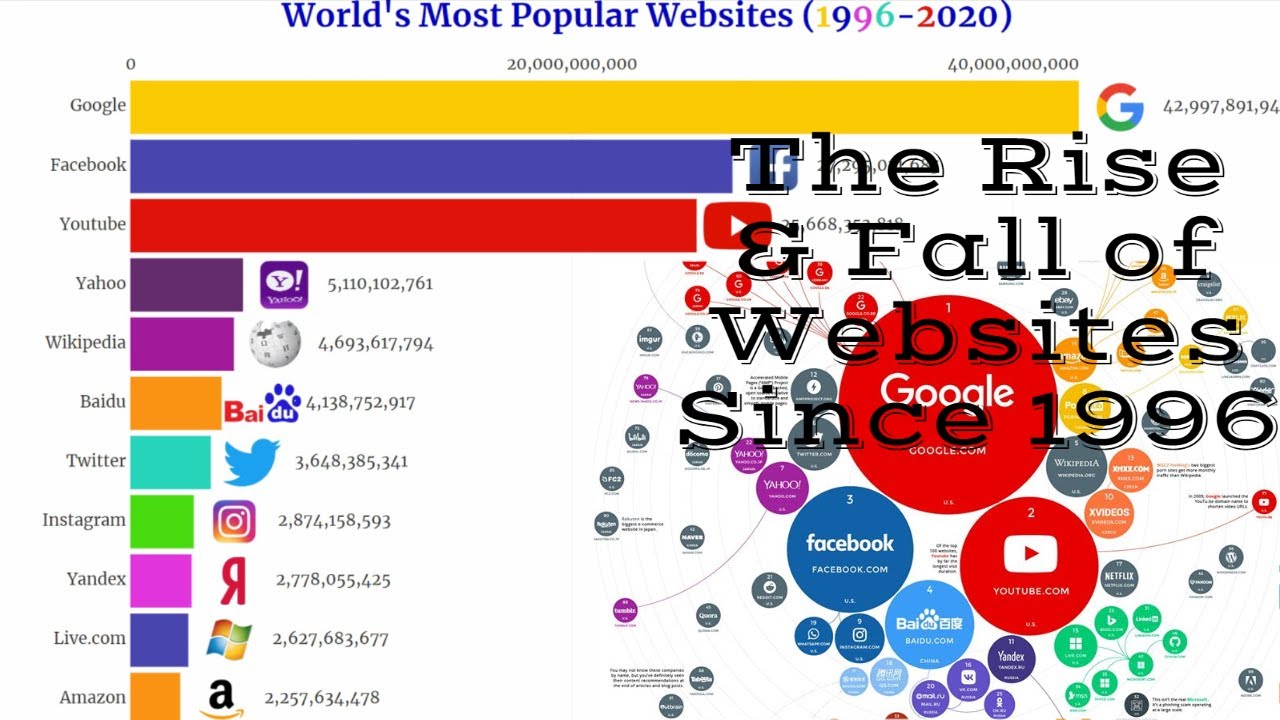 Worlds Most Popular Websites 1996 2020 Youtube