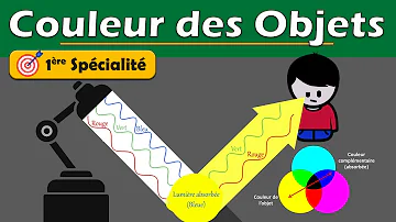 Comment expliquer la couleur d'un objet ?