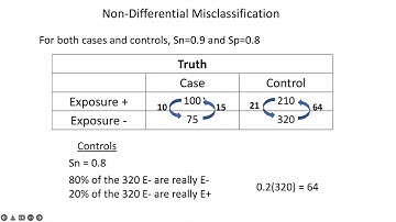 Misclassification Calculations