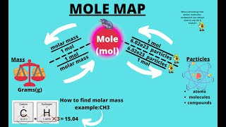 Two step Molar conversion!