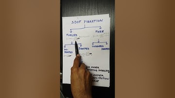 Lecture 1. Introduction to Mechanical Vibration and prerequisites