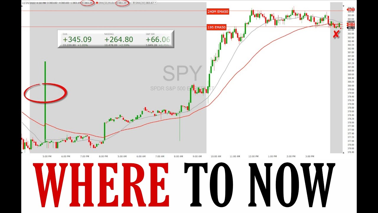 Stocks Markets Headed Back to Weekly SMA(20)! SPY QQQ VIX