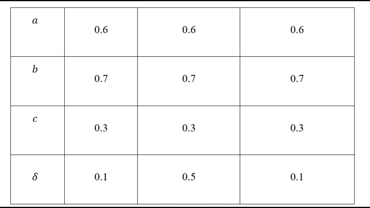Simulasi Sistem Predator-Prey Menggunakan Metode Euler dan Runge-Kutta Orde 4