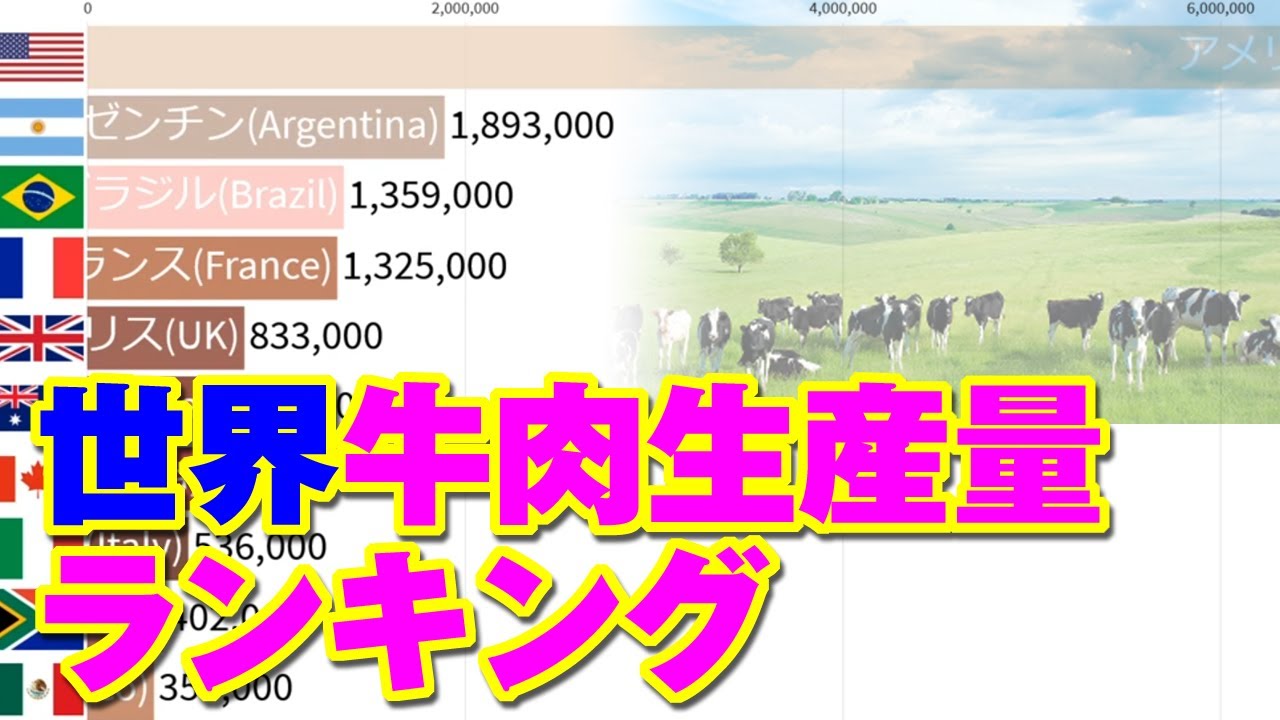 世界・牛肉生産量ランキング Beef meat production by country - YouTube