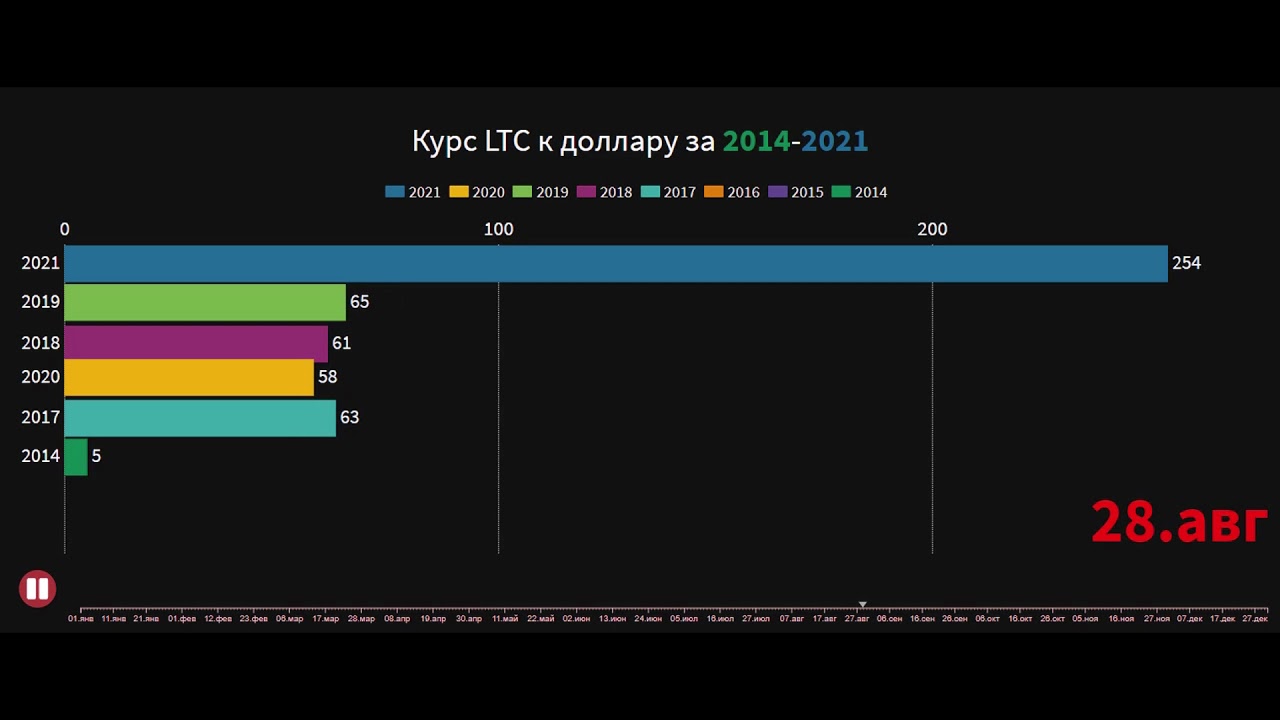 Курс LTC к доллару за 2014-2021