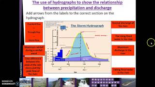 Hydrographs