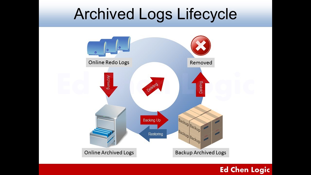 Lec8.4 Types of Redo Log Files Online Redo Logs VS Archived Redo