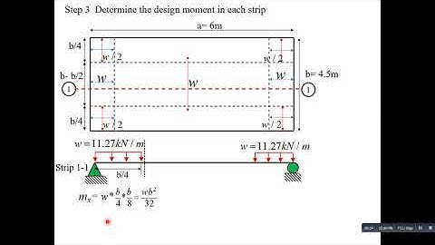 Slab design by strip method