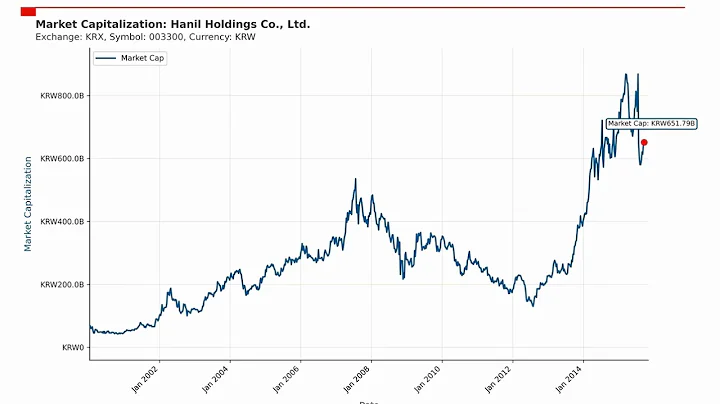 Hanil Holdings Co., Ltd. Market Capitalization