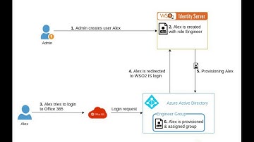 Integrating Office 365 with WSO2 Identity Server