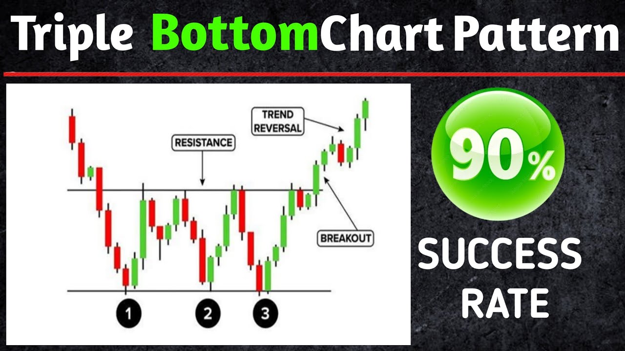 Triple Bottom Chart Pattern Analysis in Hindi | Technical Analysis in ...