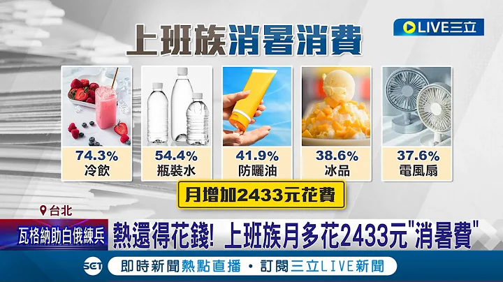 9成勞工讚同"高溫假" 勞動部回應"國外案例很少"極少見將審慎評估  真的太熱! 上班族月多花2433元"消暑費"│記者 翁嘉妤 江柏緯│【消費報你知】20230721│三立新聞台 - 天天要聞