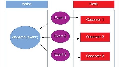 Magento 2: Create Event – Observer
