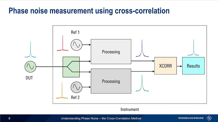 Understanding Phase Noise - the Cross Correlation Method