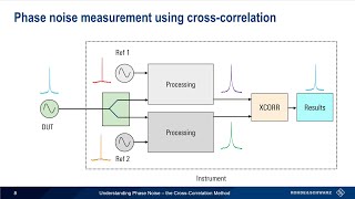 Understanding Phase Noise - the Cross Correlation Method