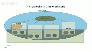 NFS-Ganesha support for GlusterFS : Feature presentation and Demo
