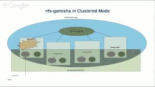 NFS-Ganesha support for GlusterFS : Feature presentation and Demo