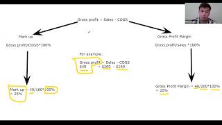 ACCA FA(F3)  Mark up, Gross profit margin.