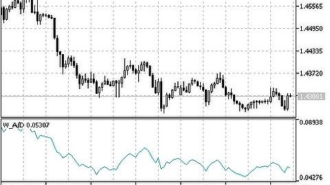 Williams’AccumulationDistribution W AD – indicator for MetaTrader 5