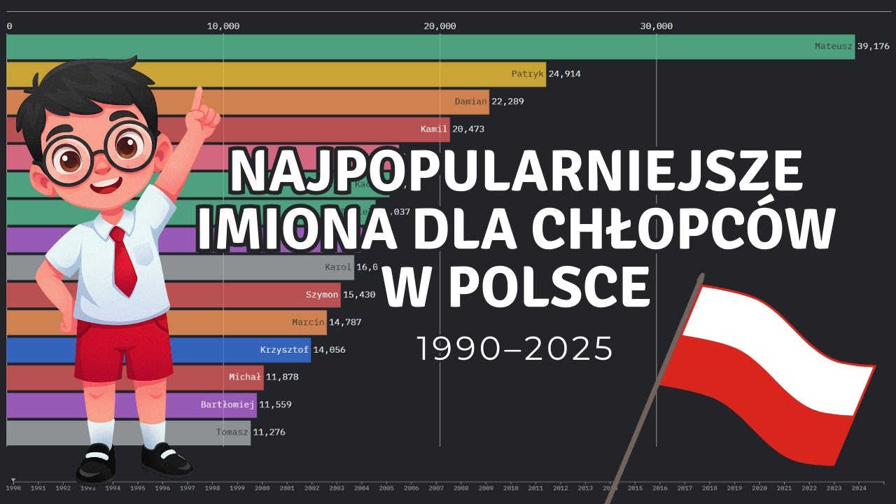 Jak zmieniały się najpopularniejsze imiona chłopców w Polsce? | 1990–2025