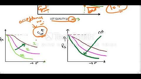 what is AQL|RQL|AOQ| AOQL|what is LTPD|producer