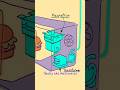 How does a microwave oven work? 🍔 〰️🔥 #animation #flipaclip #science #learning #microwave