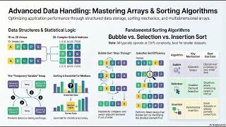 Intro to Programming Chapter 8 - Advanced Data Handling: Mastering Arrays & Sorting Algorithms