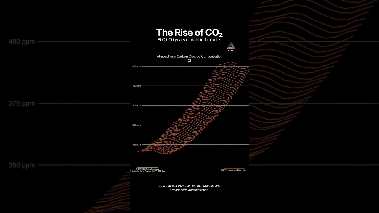 The CO₂ Explosion: 800,000 Years of Data