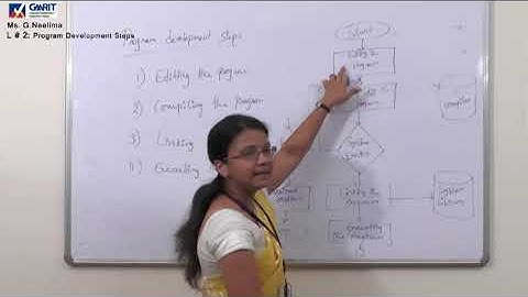 C Programming Program Development Steps