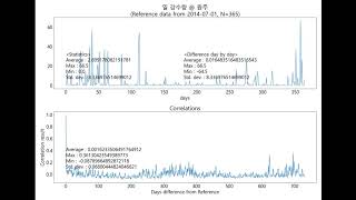 Weather Data Analysis : Rainfall @ Wonju