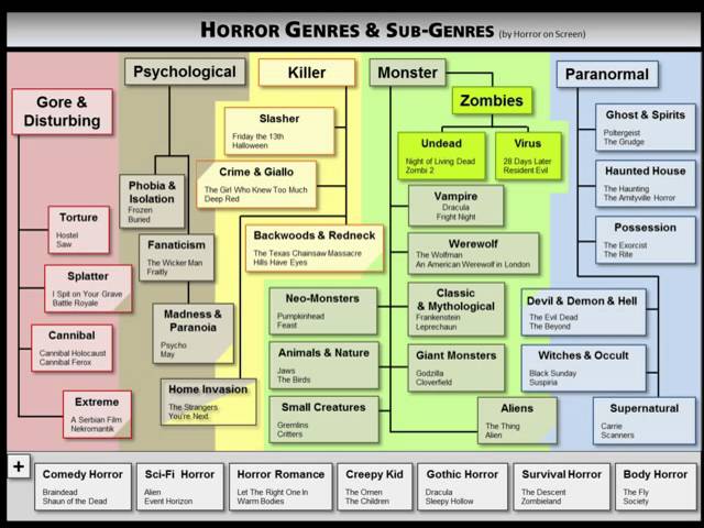 Horror Film Chart