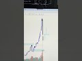Xauusd bullish!