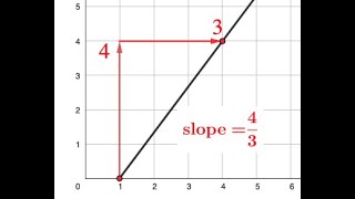 Find the Slope from a Graph