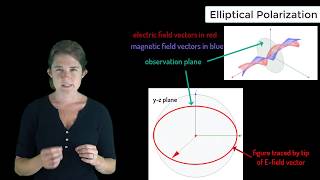 Elliptical Polarization — Lesson 8