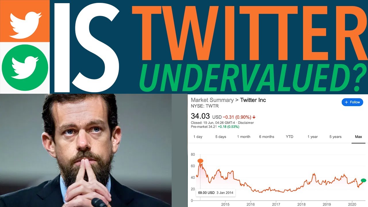 Is Twitter Undervalued? (How to make 20% ROI in 6 months)