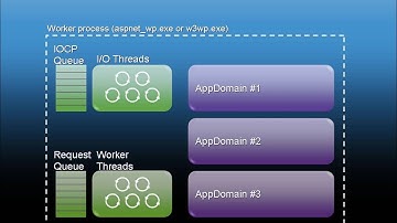 Concept of Threading in CSharp