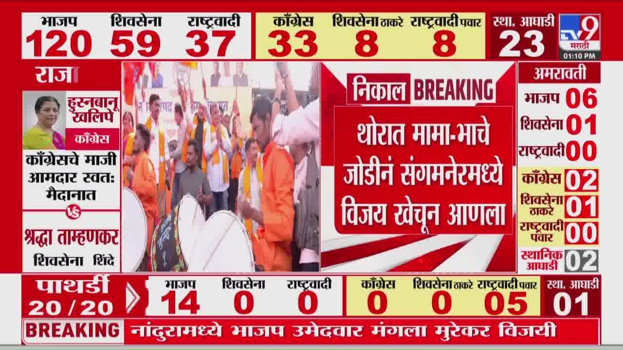 Maharashtra Local Body Election Results 2025 | थोरात मामा- भाचे जोडीनं संगमनेरमध्ये विजय खेचून आणला