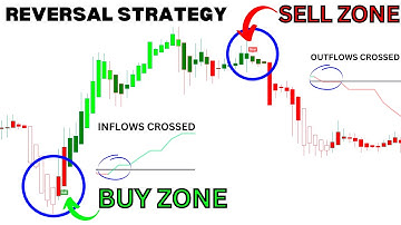 This Simple Indicator Shows When to Buy or Sell! Stocks, Crypto & Forex Strategy
