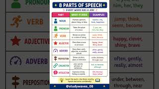 #EnglishGrammar #PartsOfSpeech #LearnEnglish #EnglishLearning #GrammarTips #SpokenEnglish