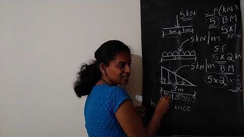 How to convert UDL, UVL into point load in easier way