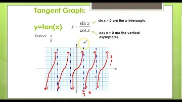 4.5 Graphing Tangent and Cotangent