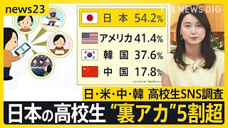 日米中韓の高校生SNS調査　「複数アカウント」5割超　「実際に会った」4割　一方親の利用時間などの管理は“最下位”　ルール作りどうする？【news23】｜TBS NEWS DIG
