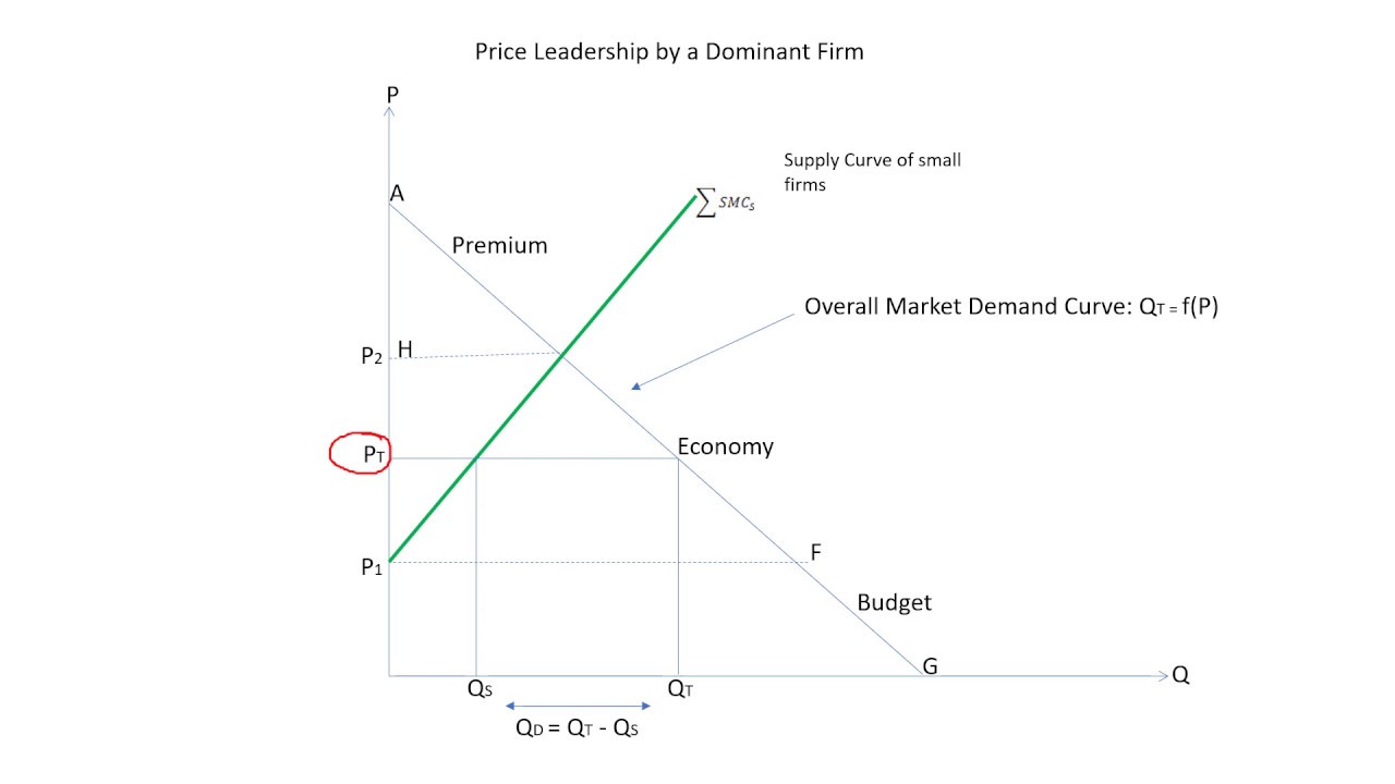 dominant price leadership model