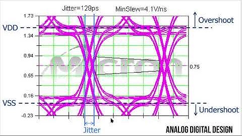 eye pattern || what is eye pattern | eye pattern distortion | eye diagram parameters