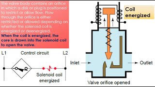 28 - الصمام الكهروميكانيكى- السولونيود فالف -Solenoid Valve