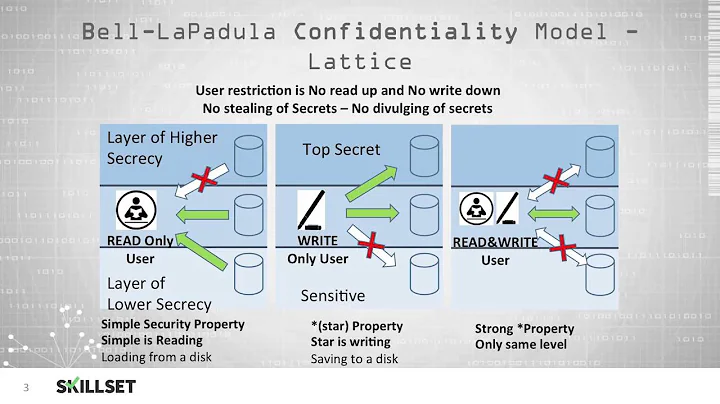 Security Models Pt 1 Bell-La Padula and Biba (CISS...